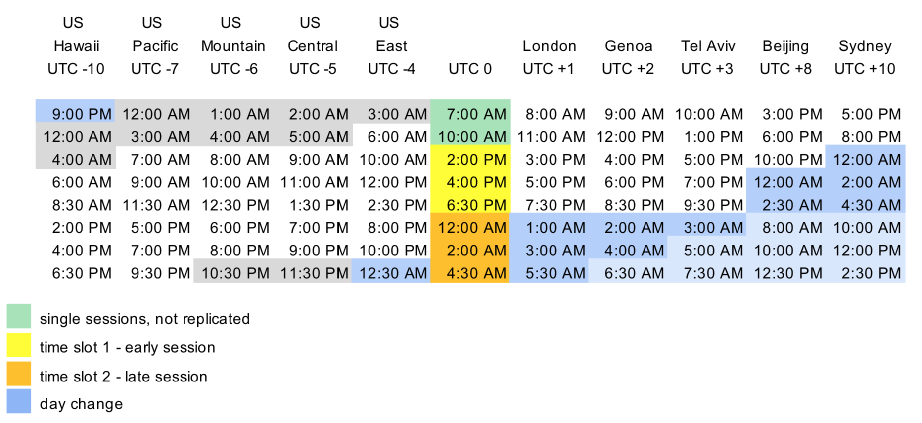 Table showing time at UTC 0 and other time zones in AM/PM format