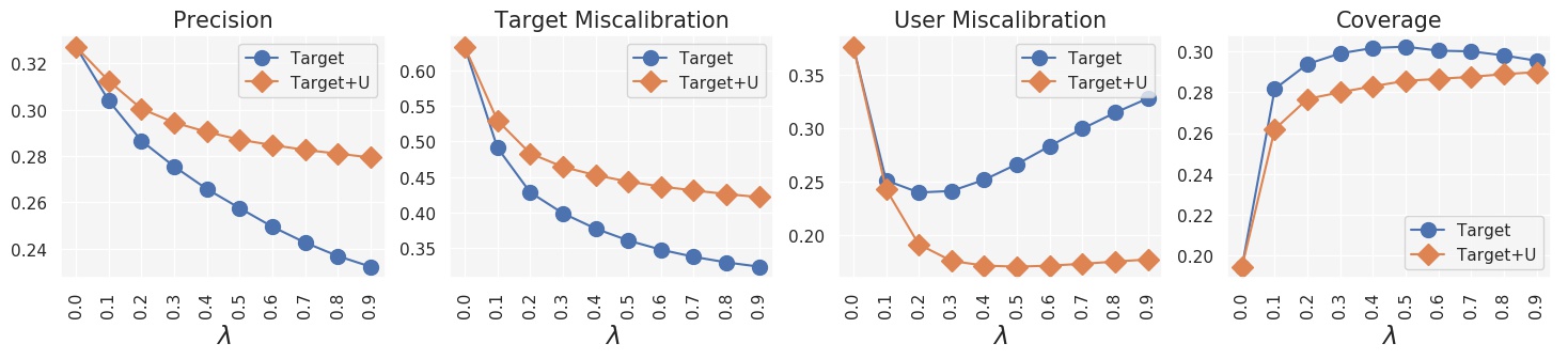 Precision, target calibration, user calibration, and item coverage for target [0,0.5,0.5]