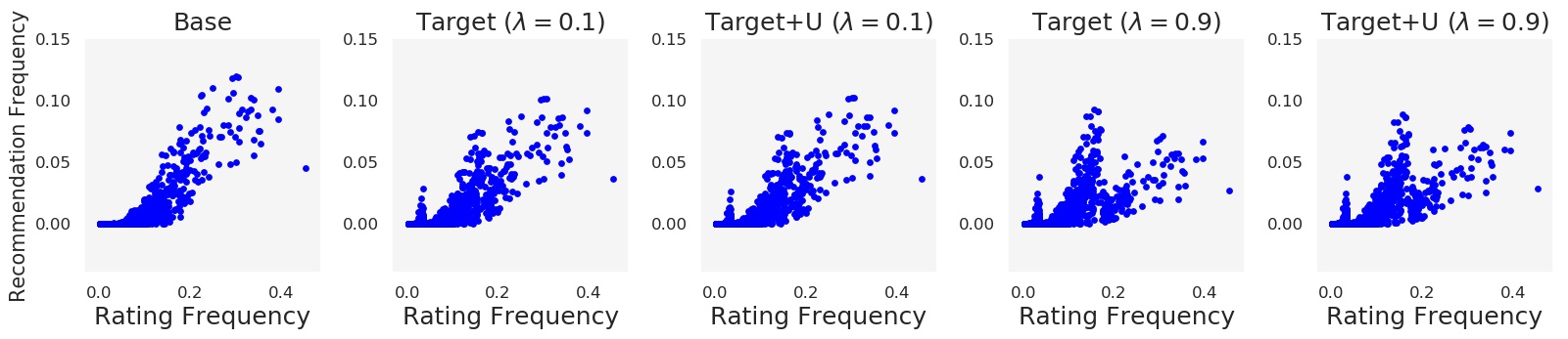 popularity in data vs popularity in recommendations