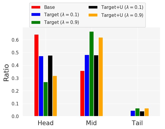 Ratio of item groups in recommendation list for target=[0.2,0.6,0.2]