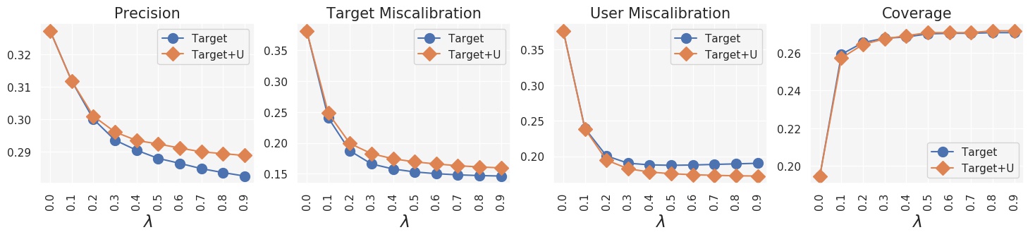 Precision, target calibration, user calibration, and item coverage for target [0.2,0.6,0.2]