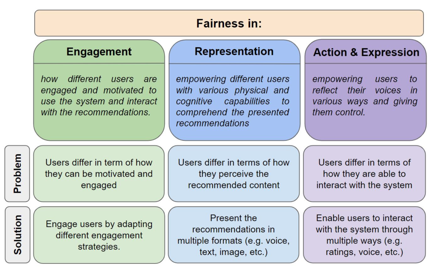 Image From UMAP 2021 Fairness Measurement 27