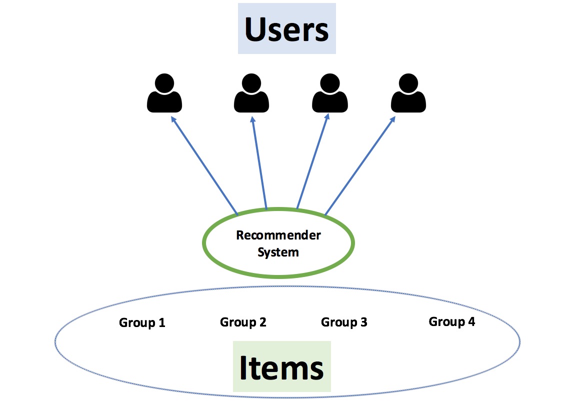 Recommender systems with different groups of items