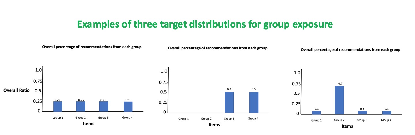 Example of three target distributions for the exposure of different groups of items