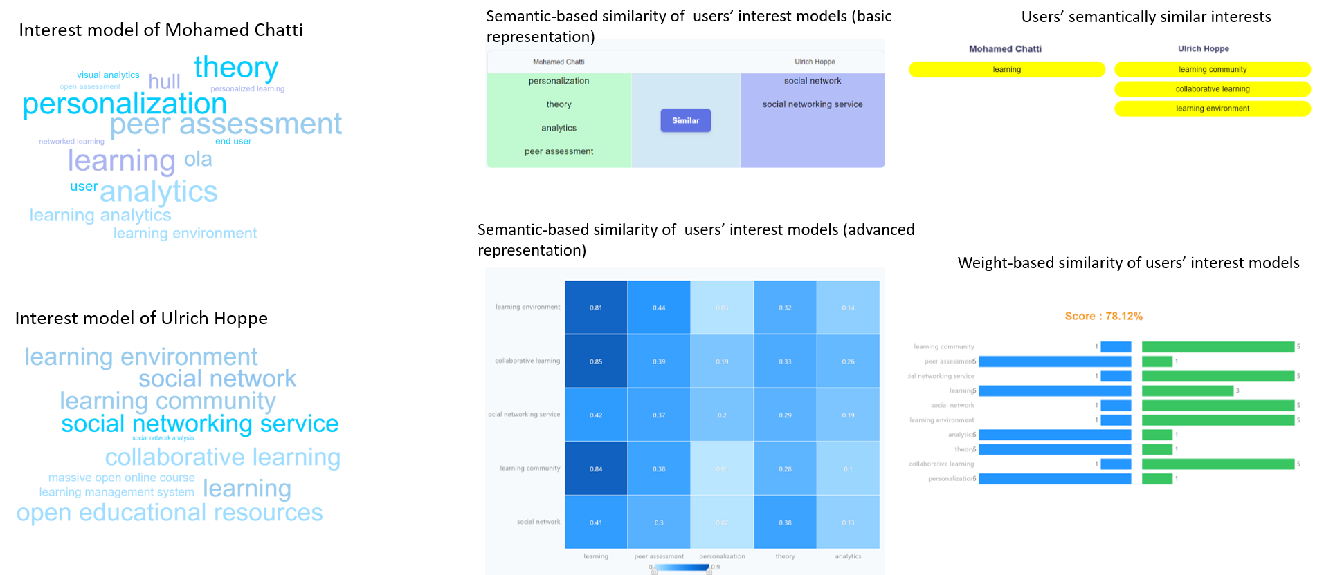 002 interest model and semantic interest model similarity