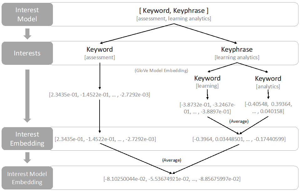 006 word embedding based measure