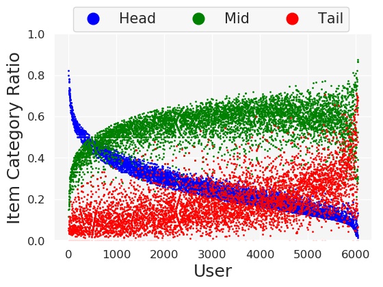 users propensity towards item popularity
